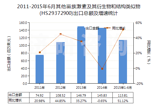 2011-2015年6月其他甾族激素及其衍生物和結構類似物(HS29372900)出口總額及增速統(tǒng)計